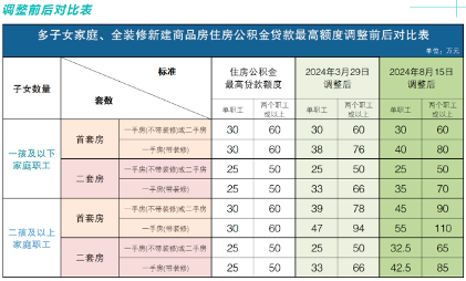 广东江门：阶段性提高多子女家庭和全装修新房公积金贷款额度