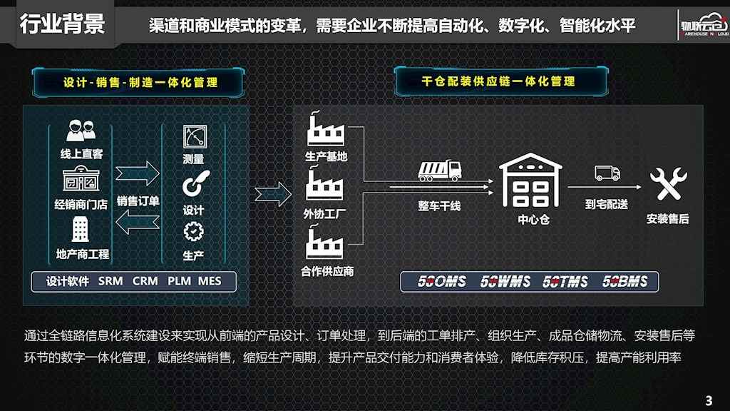 定制家居行业如何搭建一体化、透明化数字供应链平台?(图2) 定制家居行业如何搭建一体化、透明化数字供应链平台?