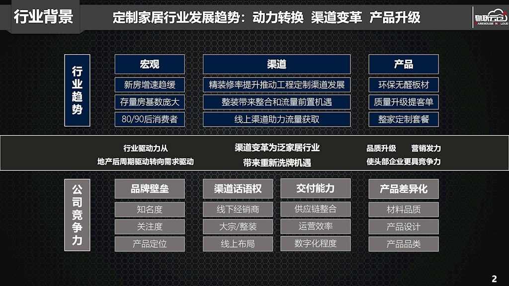 定制家居行业如何搭建一体化、透明化数字供应链平台?(图1) 定制家居行业如何搭建一体化、透明化数字供应链平台?