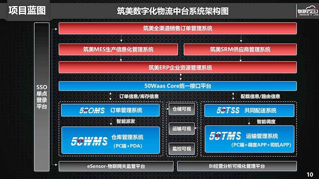 定制家居行业如何搭建一体化、透明化数字供应链平台?(图4) 定制家居行业如何搭建一体化、透明化数字供应链平台?