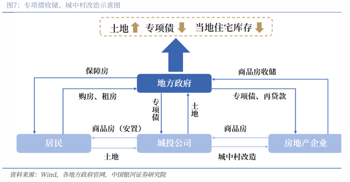 土地收储专项债重启发行 规模达千亿级助力房地产市场企稳(图3)