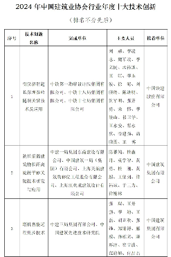 建筑业技术创新大会发布十大成果 工业化数字化绿色化成转型方向(图2)