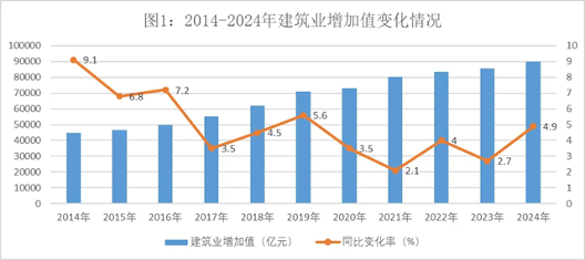 20250310_142933_047.png 2024年中国建筑业发展数据分析 增值达8.99万亿元(图1)