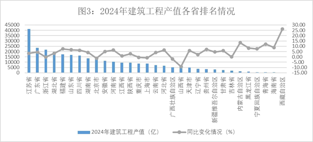 20250310_142933_049.png 2024年中国建筑业发展数据分析 增值达8.99万亿元(图3)
