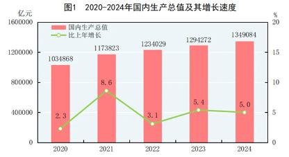 国家统计局：2024年建筑业增加值89949亿元，同比增长3.8%(图2)